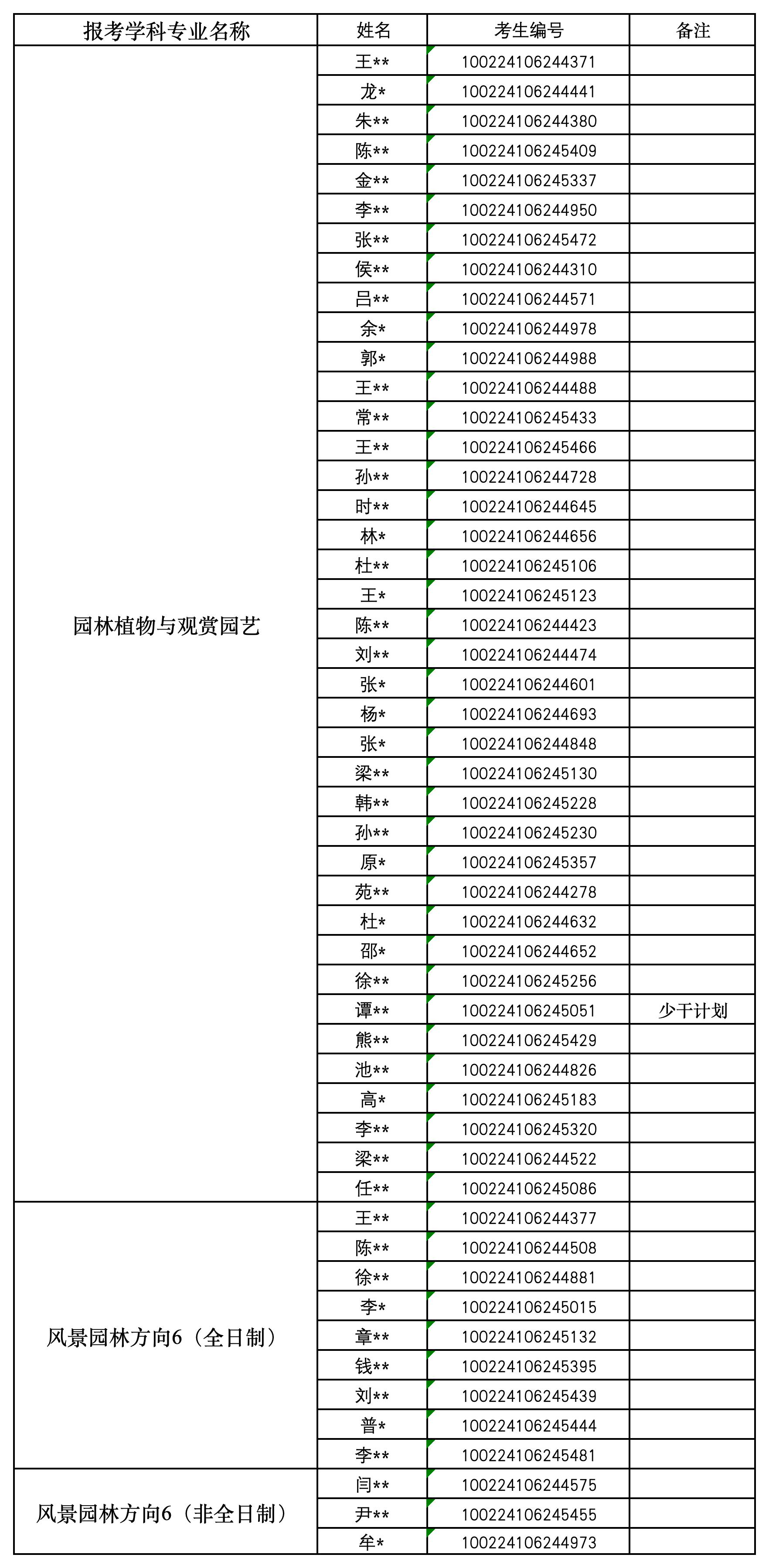 植物学科申请审核博士生复试上报名单_Sheet1.png